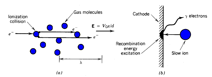 Processes in a gas-filled, high-voltage gap.