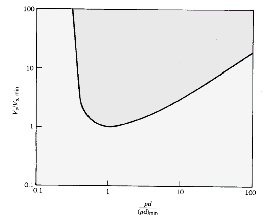 Normalized Paschen curve