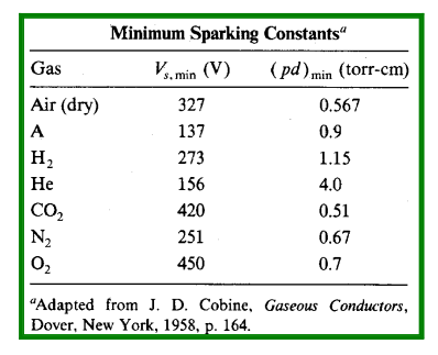 Minimum sparking constants