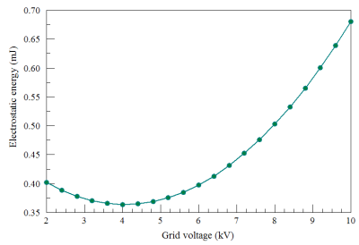 Electrostatic field energy versus grid voltage