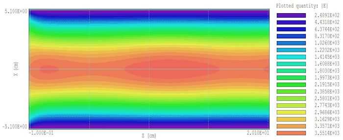 Plot of |E| for the TE10 mode with no sample